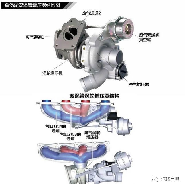 采用单涡轮双涡管增压技术(twinscroll)