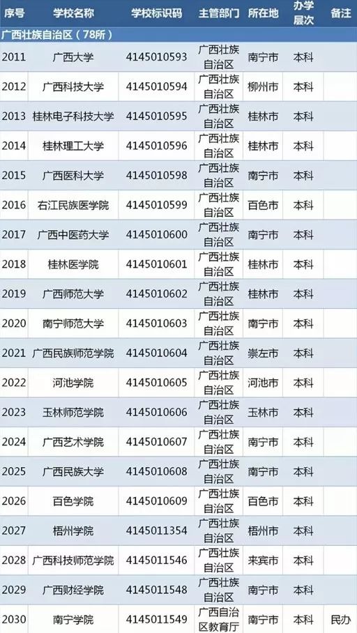 教育部发布2019全国高校名单,这些"野鸡大学"千万别报!