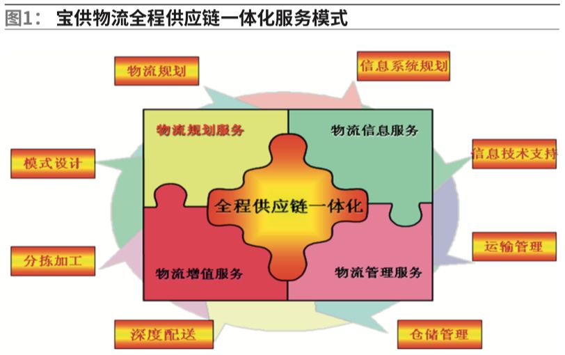 物流顾小昱物联网技术在全程供应链管理中的应用研究