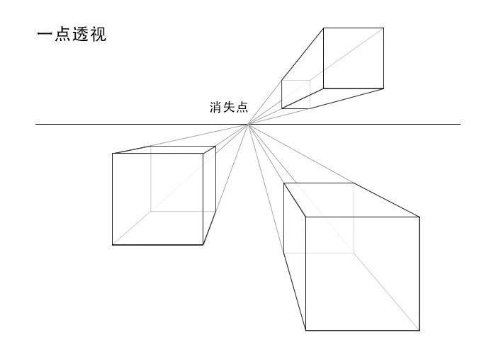 常见的透视有三种(以立方体为例). ▲ 一点透视 也称平行透视.