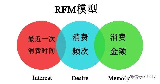 如何利用rfm模型对客户进行精细化管理