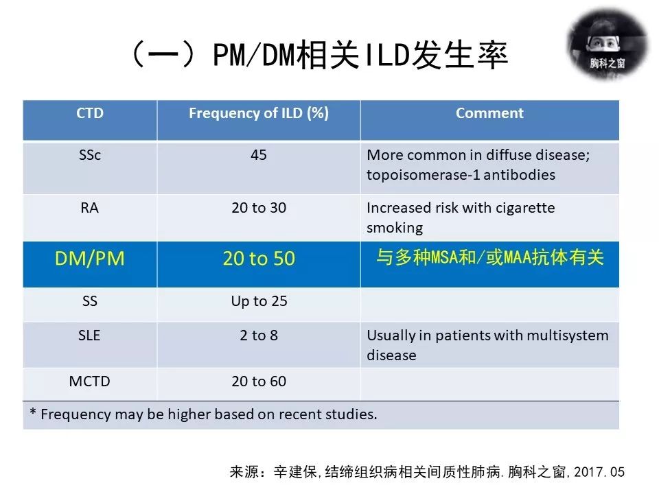 多肌炎/皮肌炎相关ild的影像学诊断