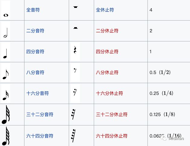 基础乐理和声从入门到出家01五线谱音符节拍调性和记谱法