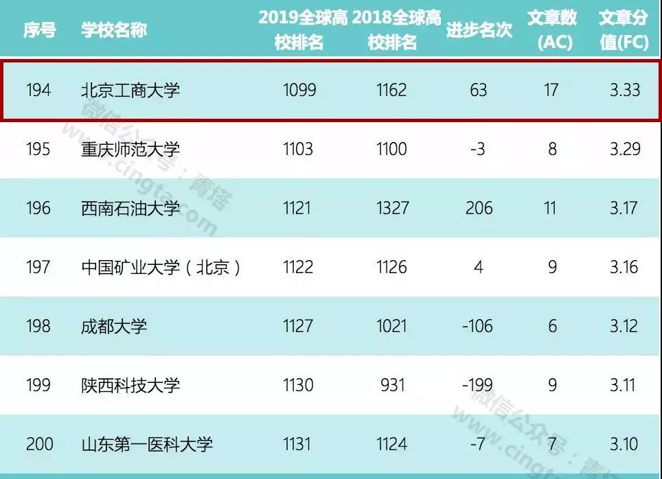 北京工商大学在北京排名_北京工商大学宿舍(2)