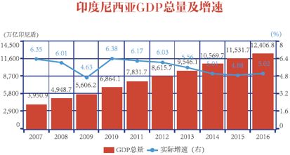 印尼gdp_风口上的印尼Fintech市场 发展现状与未来趋势