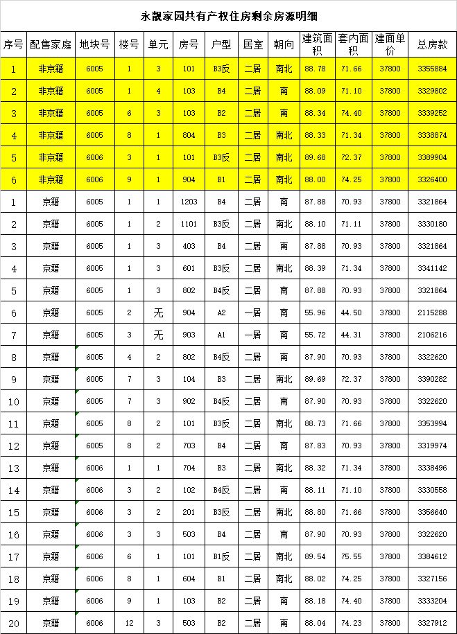 淀区稳定工作的非本市户籍无房家庭配售剩余房源共计6套（均为二居室）。根据《北京市共有产权住房管理暂行