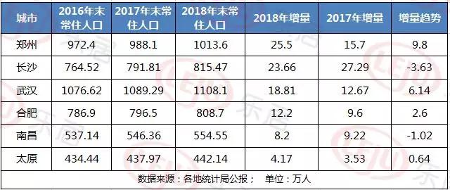 郑州常住人口