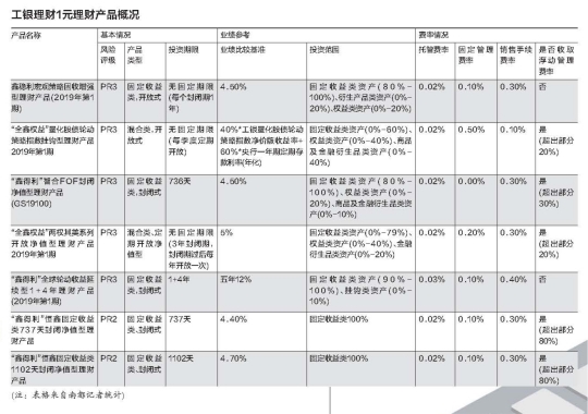 随着建行、工行、交行的理财子公司陆续开业，银行系理财子公司产品也正