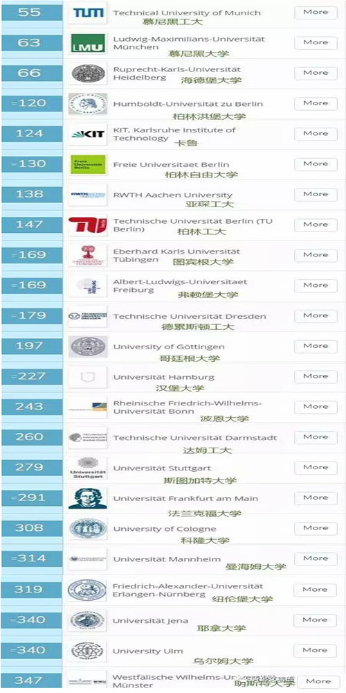 2020 QS世界大学排名之德国篇:10所高校入列
