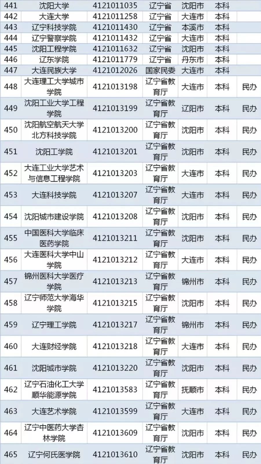 教育部发布2019全国高校名单,这些"野鸡大学"千万别报!