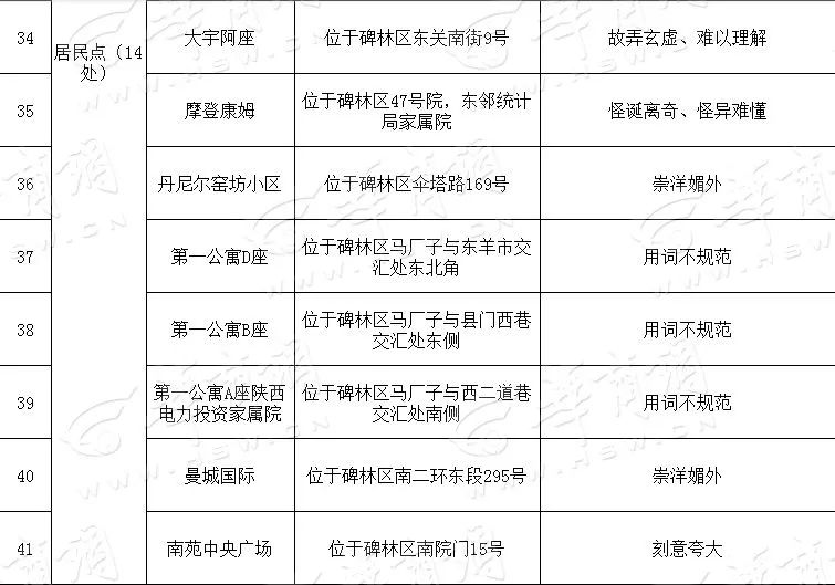 西安就将151个不规范地名