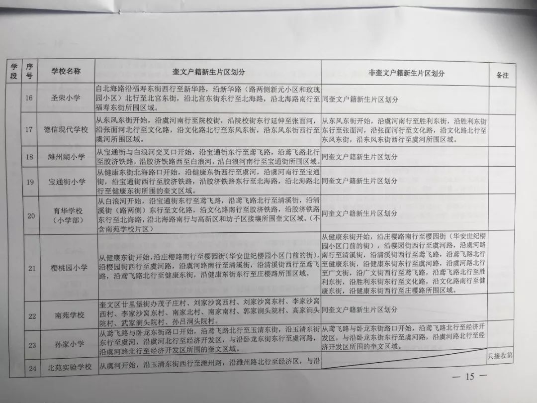 2019年潍坊中小学划片范围出炉涉及奎文潍城高新