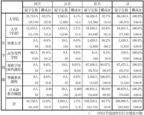 最新赴日留学报告:国外留学生人数、人气专业