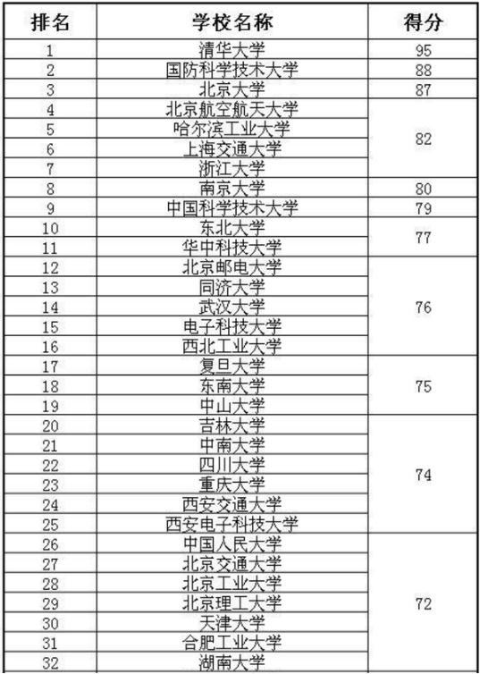 2019就业最好专业排行_快看！各地就业最吃香的大学专业排行！7省市2