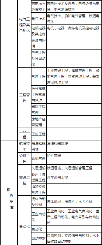 新鲜出炉!2020年二级建造师考试报名专业对照表