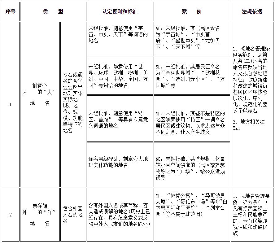 小区名称整治