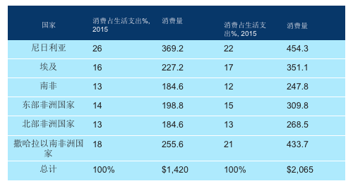 非洲人口预估_非洲饥饿儿童图片
