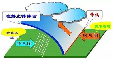 江淮准静止锋