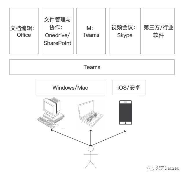 新版dropbox和云时代的企业平台 应用