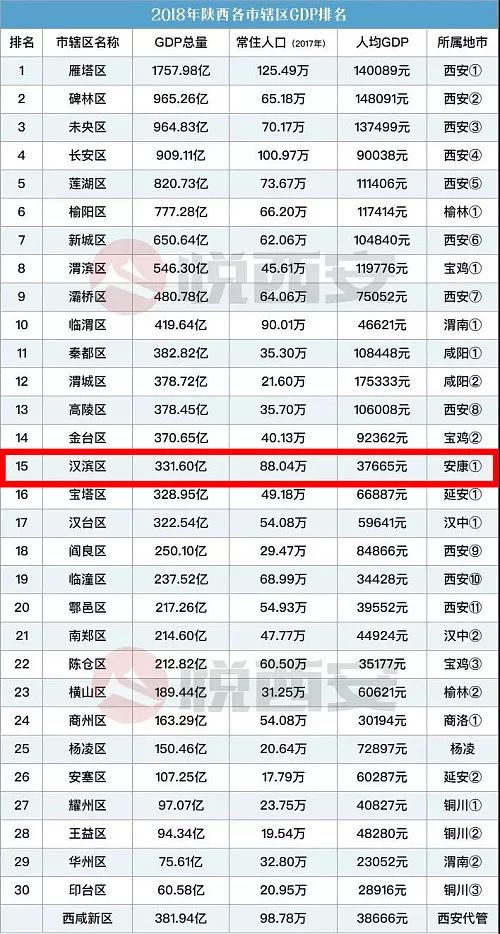 最新丨陕西省县域经济排行榜看看安康排第几