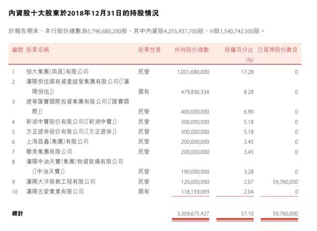 原创许家印加码盛京银行 但恒大金融已归低调