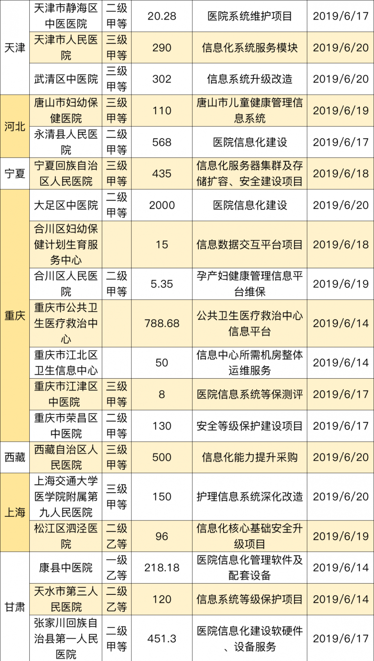 6.14-20招投标：北京社保基金管理中心4千万项目开标