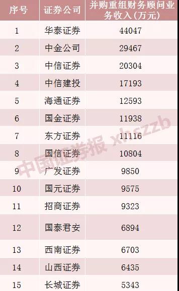 北京证券公司排名_中国十大证券公司排名(3)