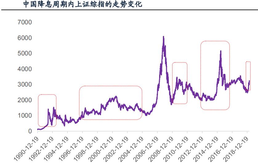 中国央行降息周期(红框内,上证指数表现 图片来源:广发证券降息后