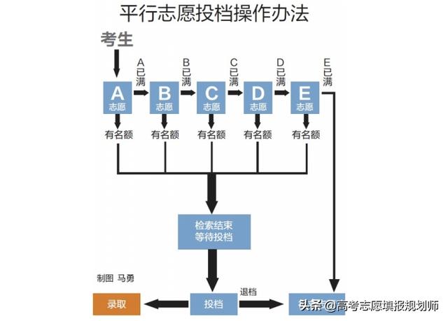 2019高考平行志愿录取规则流程-平行志愿是怎么录取的