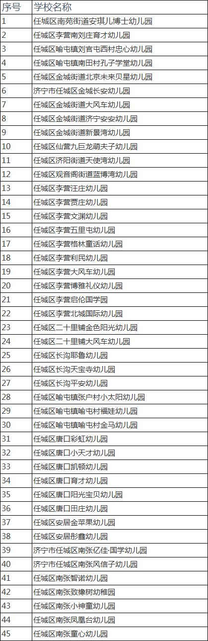 任城区整治准入幼儿园(45所)