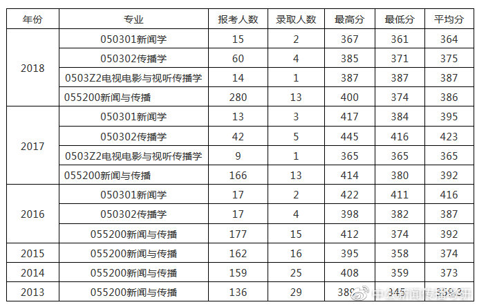 浙大专业排名_浙大生物专业宿舍