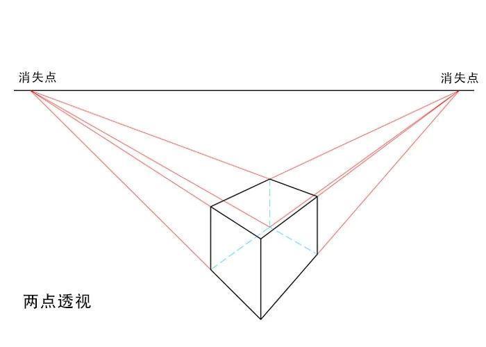 在一点透视的基础上,立方体旋转一定角度后,竖向的边线仍然保持垂直