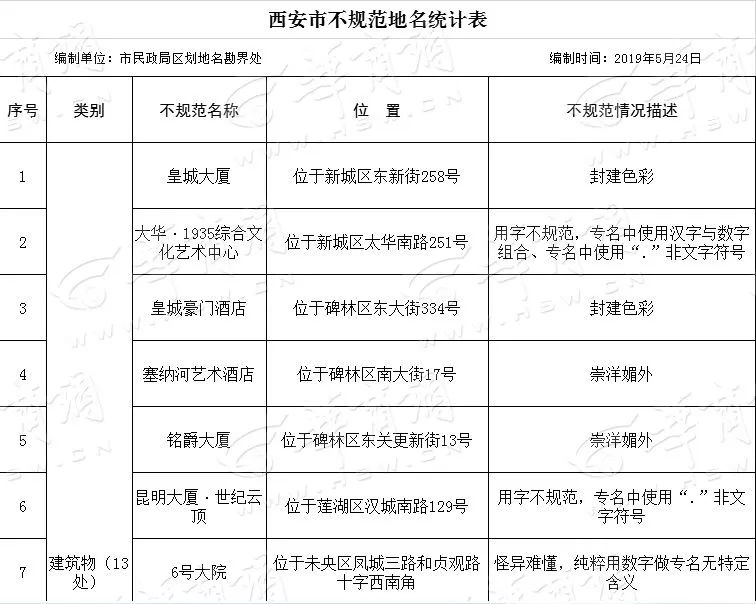 全国整治不规范地名