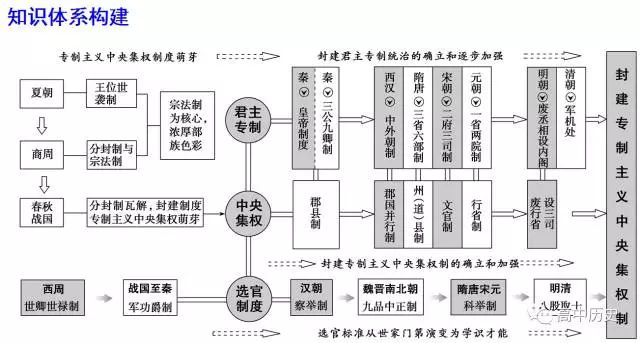 高中历史 | 古代中国的政治制度，建议收藏学习