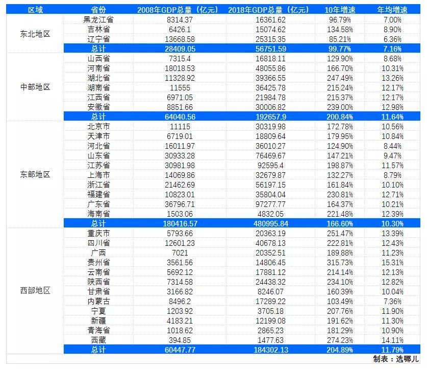 东西部gdp_手拿东西的图片