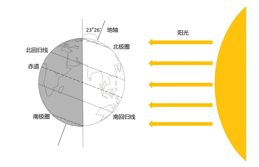 过了这天,太阳就会转身南下,因此北回归线穿过的地区又被称为"太阳