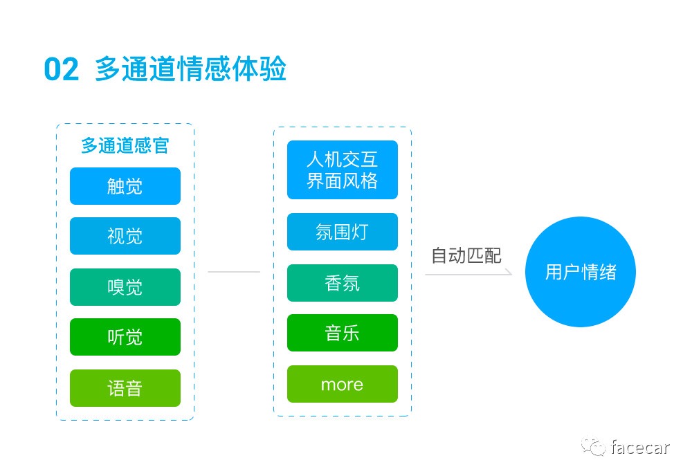 [facecarx]从2019 ces asia看多模态感知交互