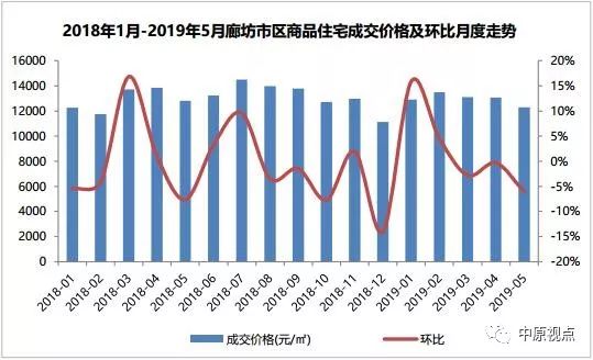 环京楼市|成交量上涨 价格下挫 燕郊石家庄房价创5年新高