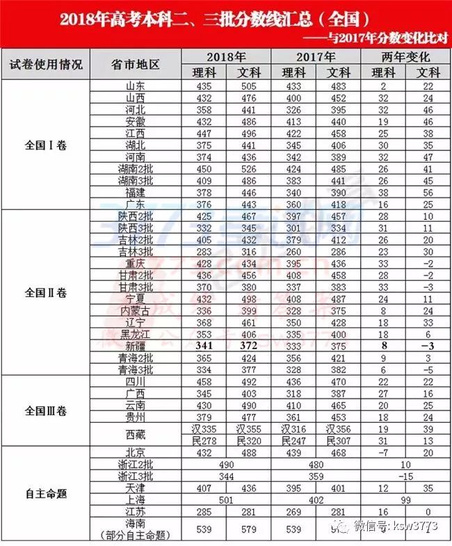 高三同学请注意啦最新近几年高考分数线对比