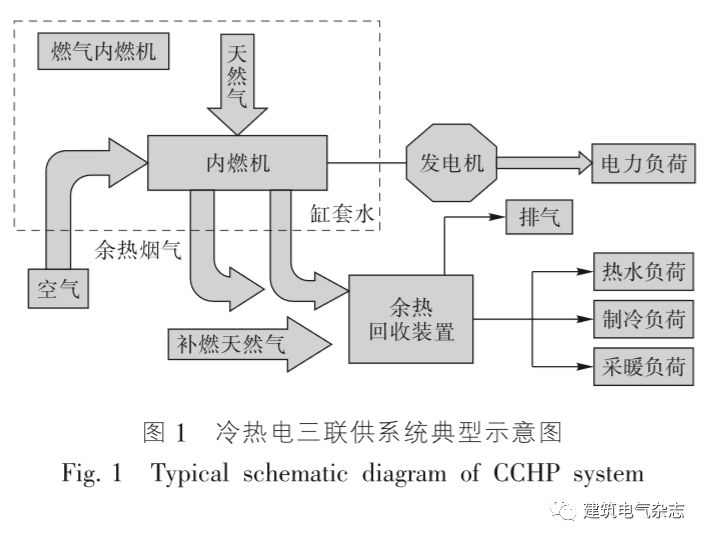 cooling,heating and power),是以气体燃料等为一次能源,用户端的冷