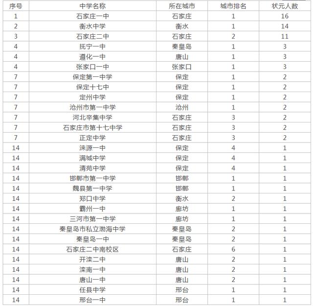 河北省最牛的3所中学状元人数多却鲜为人知