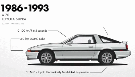 易车号 > 正文   在1986年的5月,丰田正式推出了第三代的supra,这一代