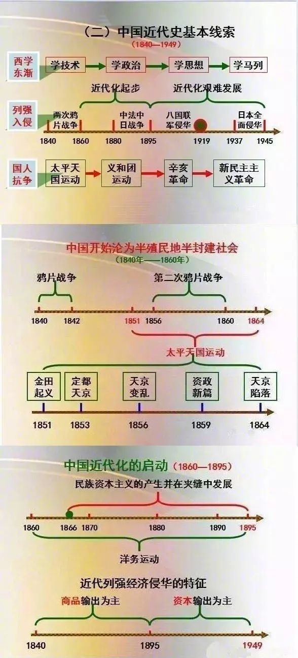 初中历史时间轴,孩子瞬间记牢5000年历史!