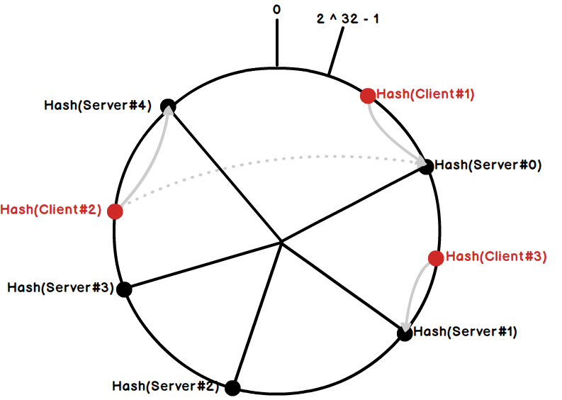 五张图理解一致性Hash原理