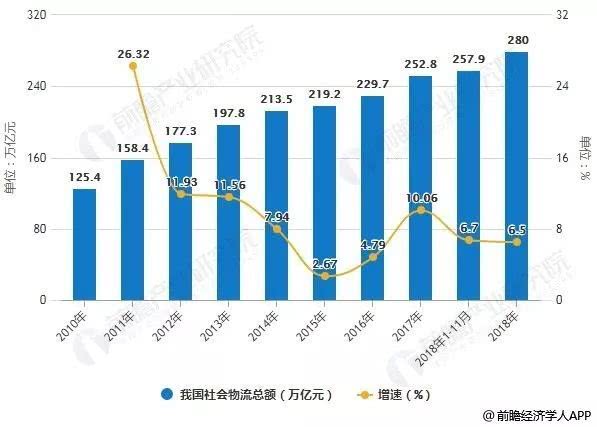 改变世界的物流，正在连接未来