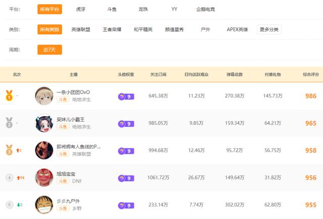 斗鱼gdp_11月18 24日 全平台礼物收入上涨42 斗鱼主播占据礼物收入TOP10(2)