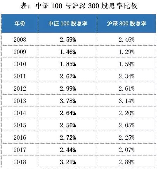 【净资产收益率高】对比过去10年中证100和沪深300的成分股roe中位数