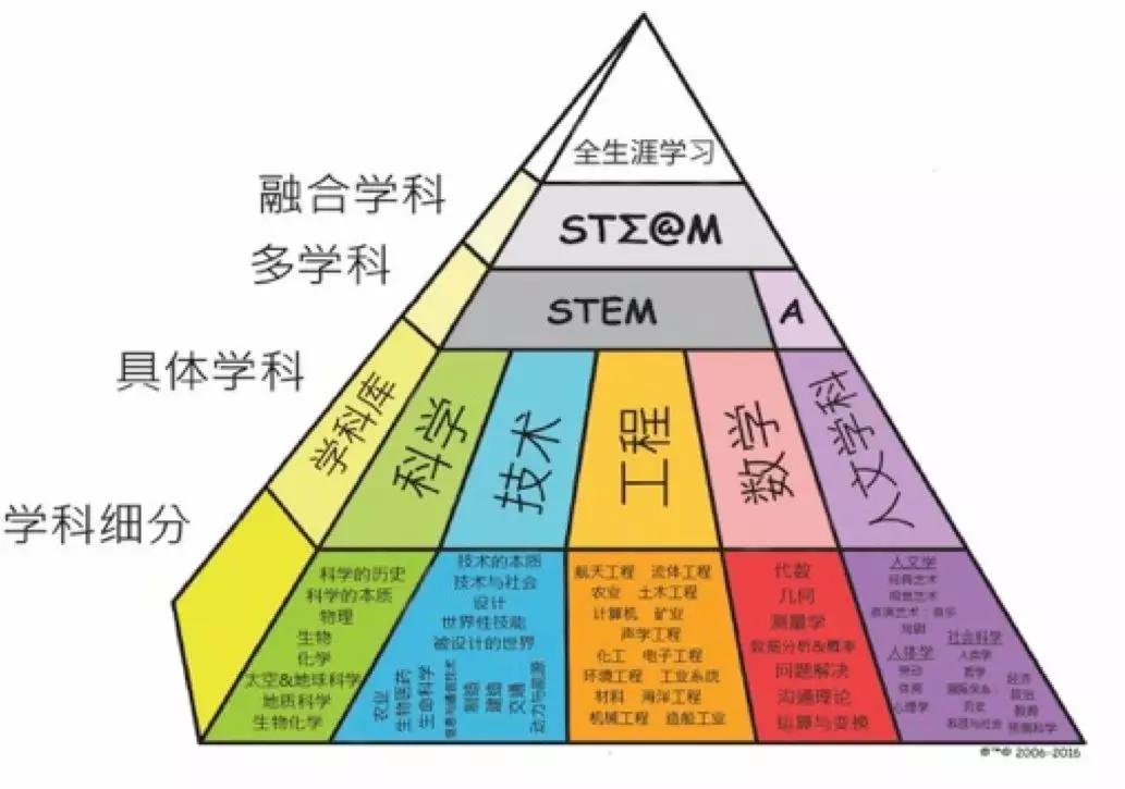 美国stem教育的考察与启示