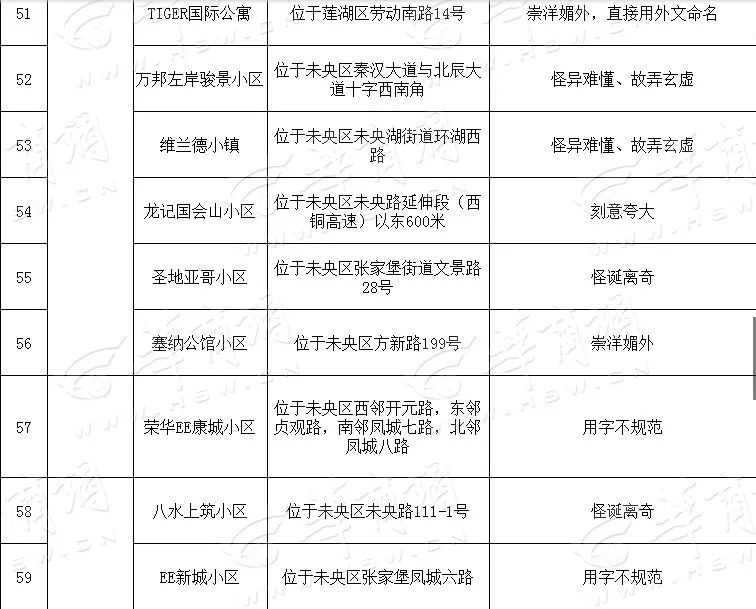 西安就将151个不规范地名