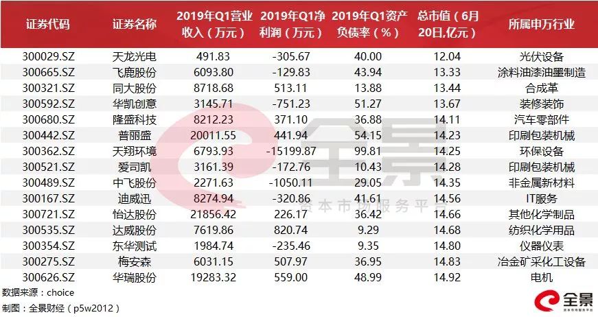 创业板中市值最小的为 天龙光电(300029),其a股市值仅12.04亿元.